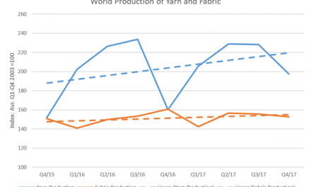 Global yarn & fabric production decreases in Q4