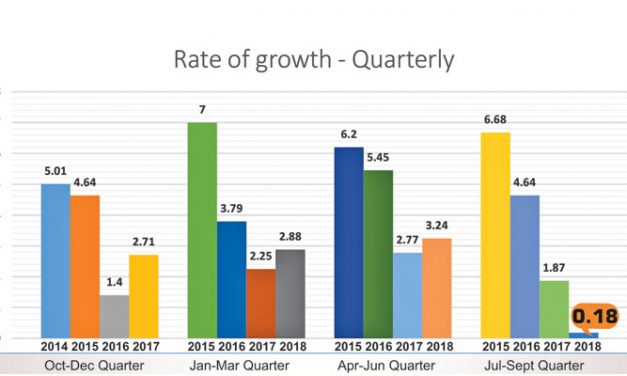 CMAI APPAREL INDEX At 0.18 growth is lowest ever, Small brands continue to lose