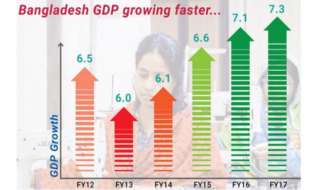 Bangladesh’s growth outlook strong, stable