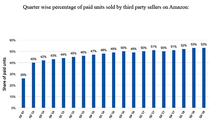 Why is Amazon doubling its private label sector?