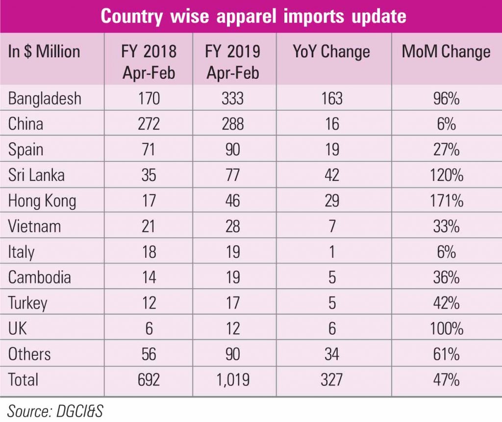 Indian apparel Industry To achieve rapid growth in future