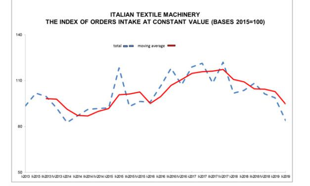 Italian textile Machinery orders intake down in second quarte