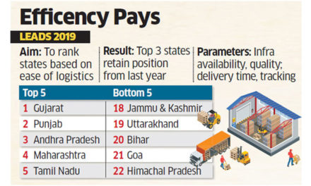Gujarat ranks topmost on logistics index
