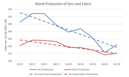 Yarn & Fabric production witness increase in Q1/2019