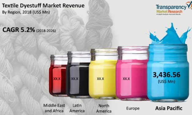Textile Dyestuff market to reach around $8 bn by 2026