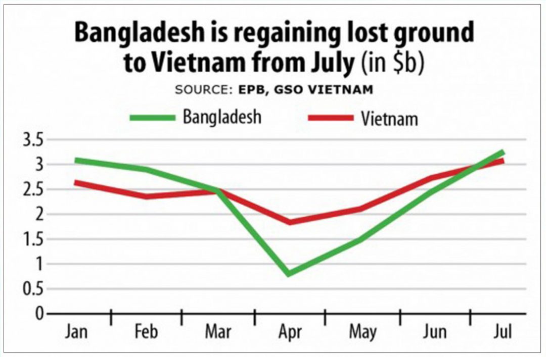Bangladesh still in second spot in global apparel trade
