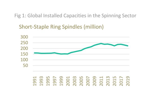 International Textile Industry Statistics n°62/2019, decrease in global short-staple and rotor capacities