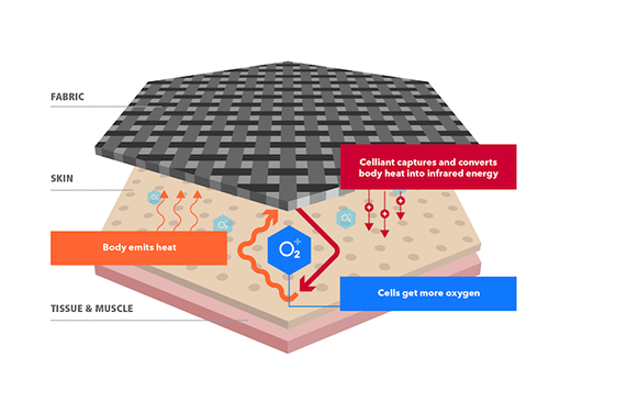 Celliant may increase grip strength in subjects with chronic wrist and elbow pain according to study