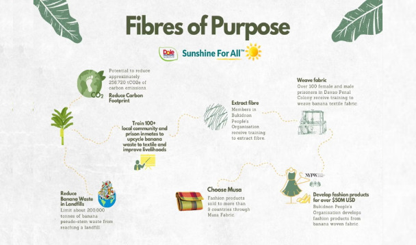 Banana waste becomes fashionable