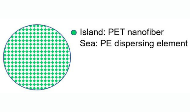 Teijin Frontier develops eco-friendly polyester staple nanofiber that reinforces rubber