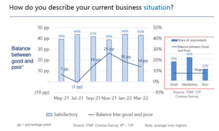 Business situation and expectations still positive but visibly weaker