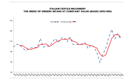 Italian Textile Machinery: drop in orders for first quarter 2022