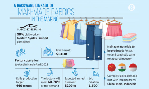 Synthetic yarns are in high demand; Modern Syntex is poised to meet that demand