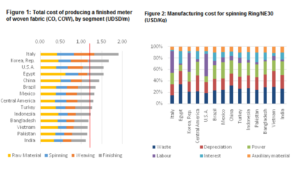 Tracing Production Costs in the Primary Textile Industry