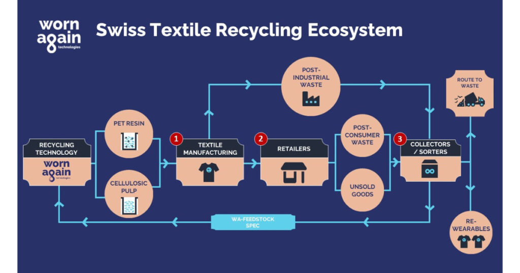 Worn Again Technologies initiates Swiss Textile Recycling Ecosystem