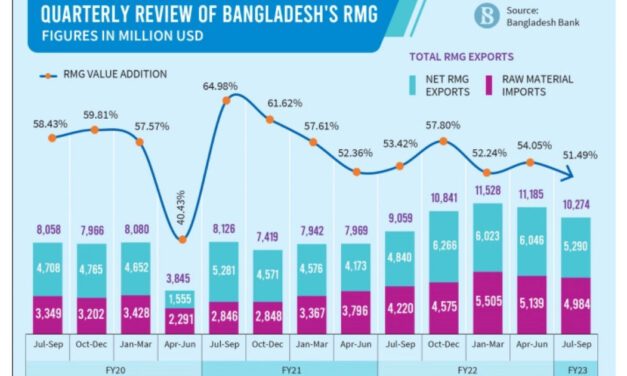 Increase in cost of production reduces value addition of RMG