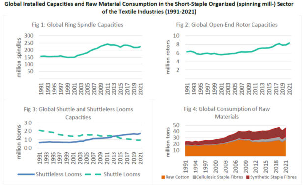 Slight capacity growth and higher fibre consumption