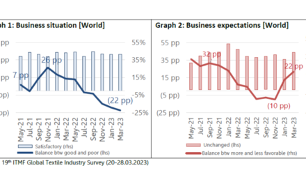 Business situation is still gloomy while expectations are booming – a survey by ITMF