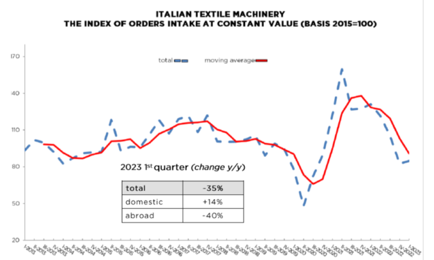 Italian Textile Machinery: drop in orders for 2023 first quarter