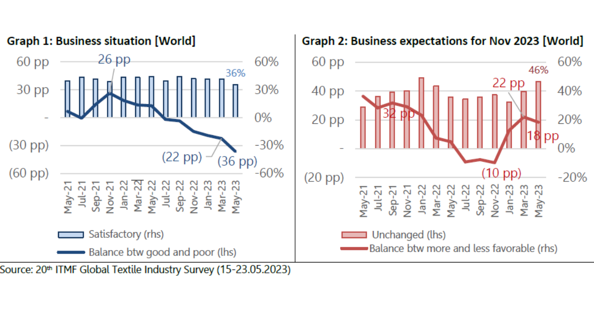 Results of the 20th ITMF Global Textile Industry Survey