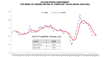 Italian Textile Machinery 2023 second quarter confirms drop in order intake