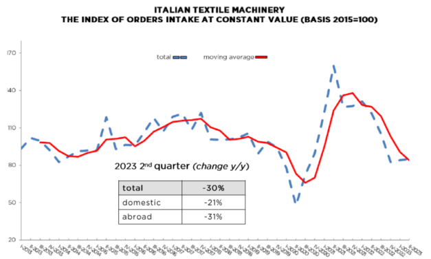 Italian Textile Machinery: 2023 second quarter confirms drop in order intake