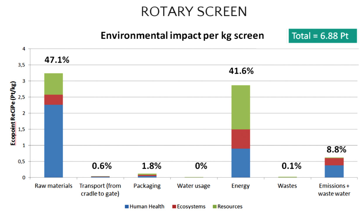 Rotary-Screen