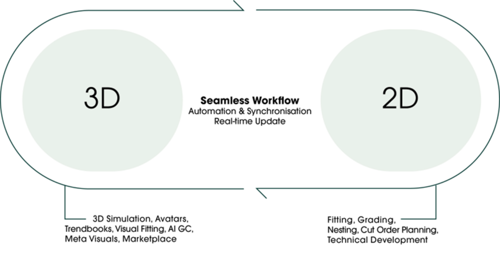 Introducing the Revolutionary Assyst 2D3D.Connect: