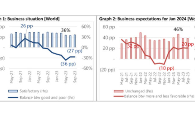 Business situation remains poor and unchanged: ITMF Global Textile Industry Survey