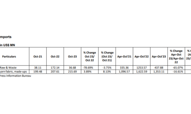 CITI presents analysis of exports and imports of T&A for October 2023