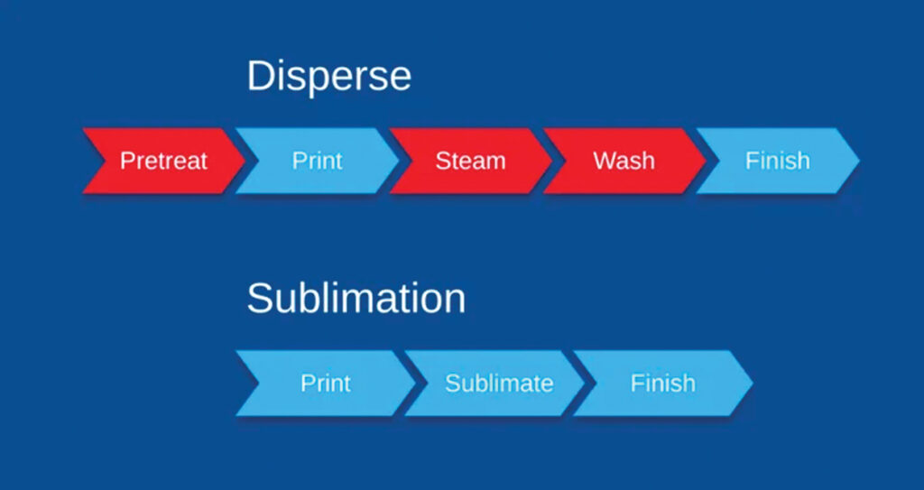 Paper for sublimation printing on textile How to print with optimal ...