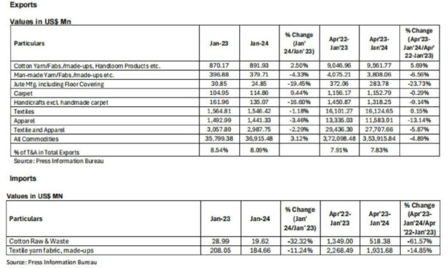 CITI analysis of exports and imports of T&A for January 2024