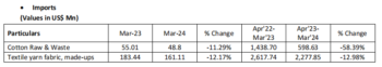 CITI Analysis of Exports and Imports of T&A for March 2024