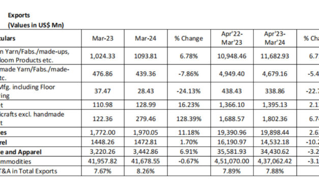 CITI Analysis of Exports and Imports of T&A for March 2024