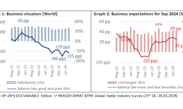 Results of the 25thITMF global textile industry survey