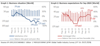 Results of the 25thITMF global textile industry survey