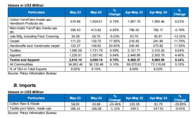 CITI analysis of exports and imports of T&A for May 2024
