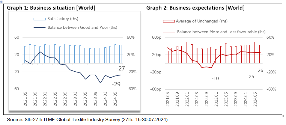 The business situation remains