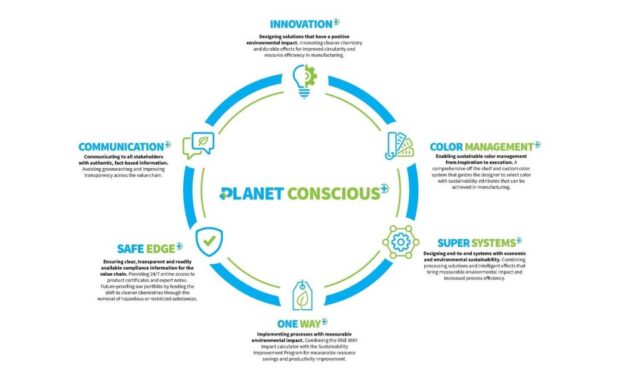 Archroma unveils “PLANET CONSCIOUS+” vision for a more sustainable future