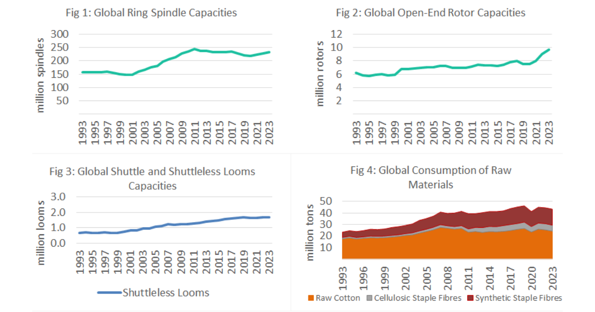 Slight capacity growth and lower fibre consumption in 2023