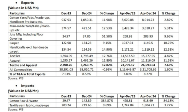 CITI Analysis of Exports and Imports of T&A for December 2024
