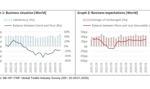 Global textile industry shows cautious optimism amid ongoing challenges: ITMF Survey 2025