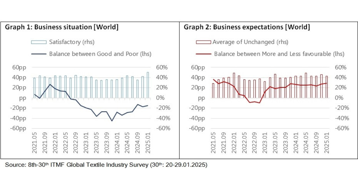 Global textile industry shows cautious optimism amid ongoing challenges ...