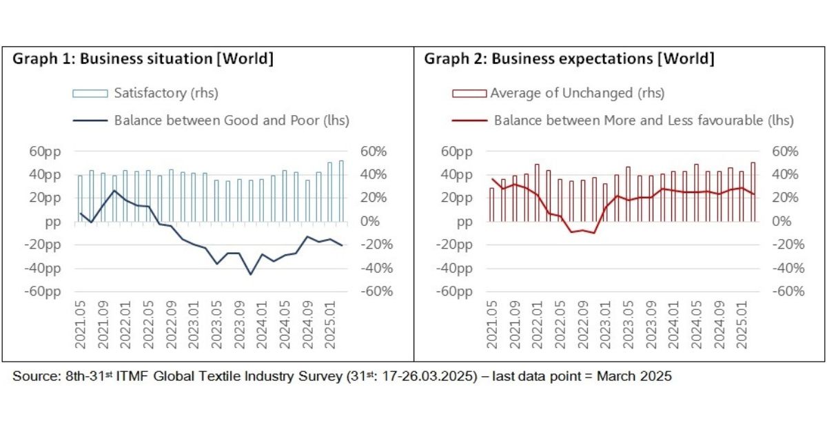 31st ITMF Global Textile Industry Survey: struggles amid resilience in ...