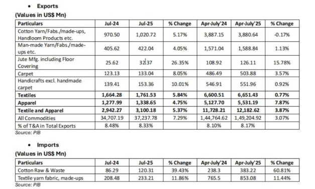 CITI analysis of exports and imports of T&A for July 2025
