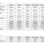 CITI Analysis of exports and imports of T&A for August 2025