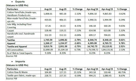 CITI Analysis of exports and imports of T&A for August 2025