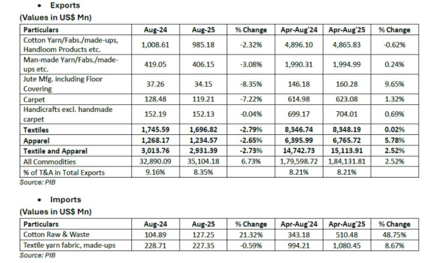 CITI Analysis of exports and imports of T&A for August 2025