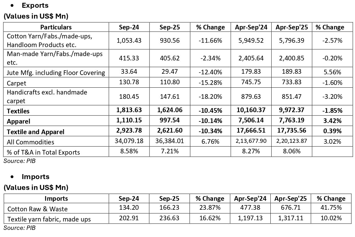 CITI analysis of exports and imports
