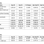 CITI analysis of exports and imports of T&A for September 2025